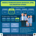 6 Tahun Terakhir, Angka Penduduk Bersekolah di Kaltara Mencapai 12,84 Tahun