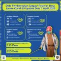 153 Desa Alokasikan Dana Tanggap Covid-19