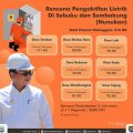7 Desa di Sebuku dan Sembakung Segera Nikmati Listrik
