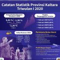 Ekonomi Kaltara Tumbuh Realistis 5,01 Persen