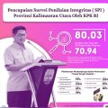 Capai Nilai 80,03 Indeks SPI Pemprov Kaltara di Atas Nasional