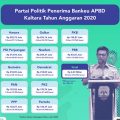 Verifikasi Bankeu Parpol Harus Sesuai Prosedur