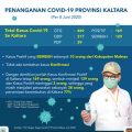 Kaltara Terendah Kelima Reproduksi Corona Tanah Air