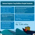 Pemprov Kaltara Alihkan Rp 3,4 M untuk Padat Karya Perikanan
