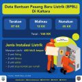 144 Rumah Tangga Dapat Jatah Pemasangan Meteran Listrik Gratis