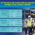 Pandemi Covid-19, Realisasi APBD Masih Aman