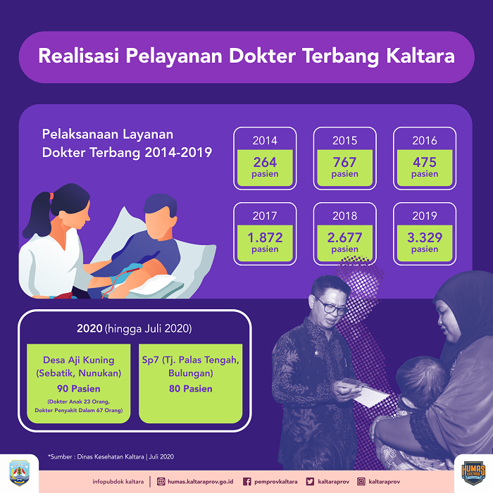 7-DOKTER TERBANG_infografis