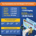 Antisipasi Kekurangan, Pemprov Siapkan 26.000 Blangko e-KTP