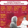 Pemerintah Salurkan 659 ton Bansos Beras Bulan Ini