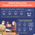Bansos 2020, Pemprov Anggarkan Rp 13 Miliar