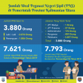 Pemprov Kaltara Masih Butuh 3.741 PNS