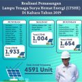 19 Kecamatan di Kaltara Nikmati Bantuan LTSHE