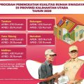 3.400 Rumah Warga Kurang Mampu Direhab Tahun Ini
