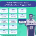 12 Parpol Terima Bantuan Keuangan dari Pemprov