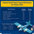 Realisasi Pemberian SOA Barang Sudah Capai 50 Persen