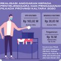 Pemprov Alokasikan Rp 139 M untuk Penyelenggara dan Pengamanan Pilkada 2020