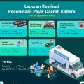 Pendapatan Pajak Daerah Capai Rp 257,9 Miliar