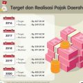 Pendapatan dari Pajak Capai Rp 257,9 Miliar