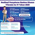 Selambatnya 7 Hari Masuk ke Rekening Penerima