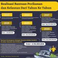 Pemprov Kucurkan Rp 19,5 Miliar untuk Sektor Perikanan-Kelautan