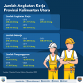 Angkatan Kerja Capai 369 Ribu Orang
