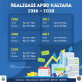 APBD 2021 Difokuskan untuk Recovery