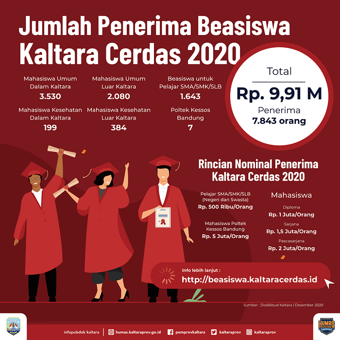 23-Kaltara Cerdas_Infografis