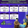Bankeu TAPE 2020 Tersalurkan 100 Persen