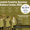 Pemohon Kaltara Cerdas 2020 Melebihi Kuota