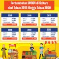 30 UMKM Terdampak Pandemi Dibantu APBD Kaltara