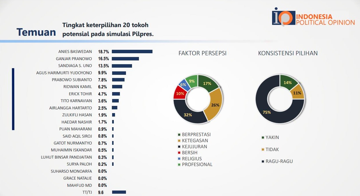20 Tokoh Potensial Simulasi Pilpres -IPO