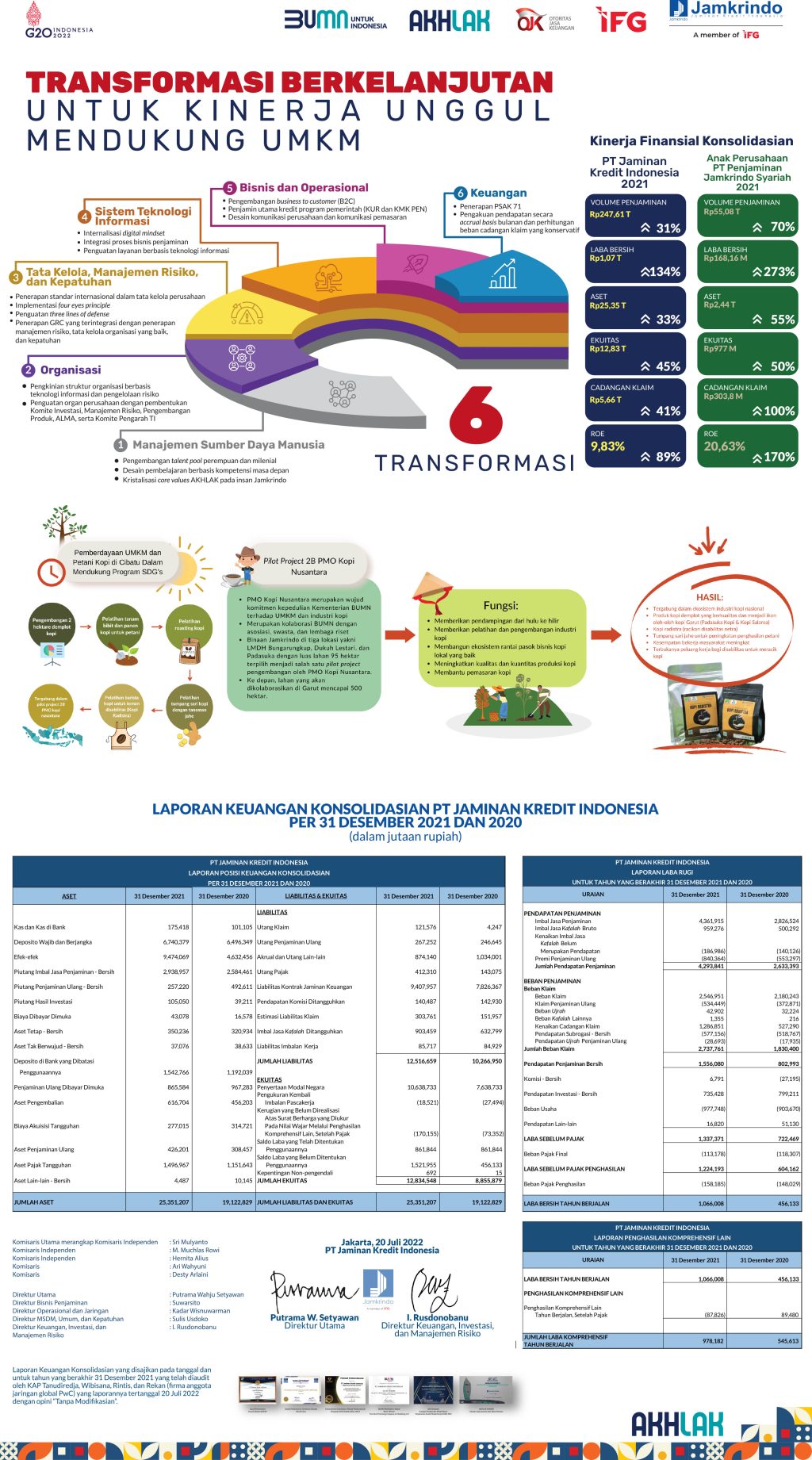 Lapkeu_TB2021_PT Jamkrindo_Bisnis Indonesia
